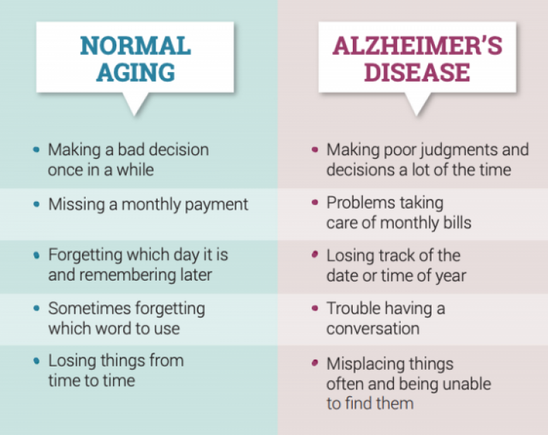 Differences Between Dementia And Normal Aging - Age-Friendly Care Course